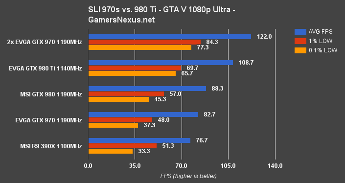 Уровень 980. GTX 980 ti vs GTX 1050 ti. GTX 1050 vs GTX 980 ti. GTX 1050 ti GTX 970. GTX 980 vs 1050ti.