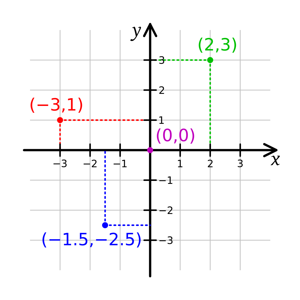 1000px-Cartesian-coordinate-system.svg.png