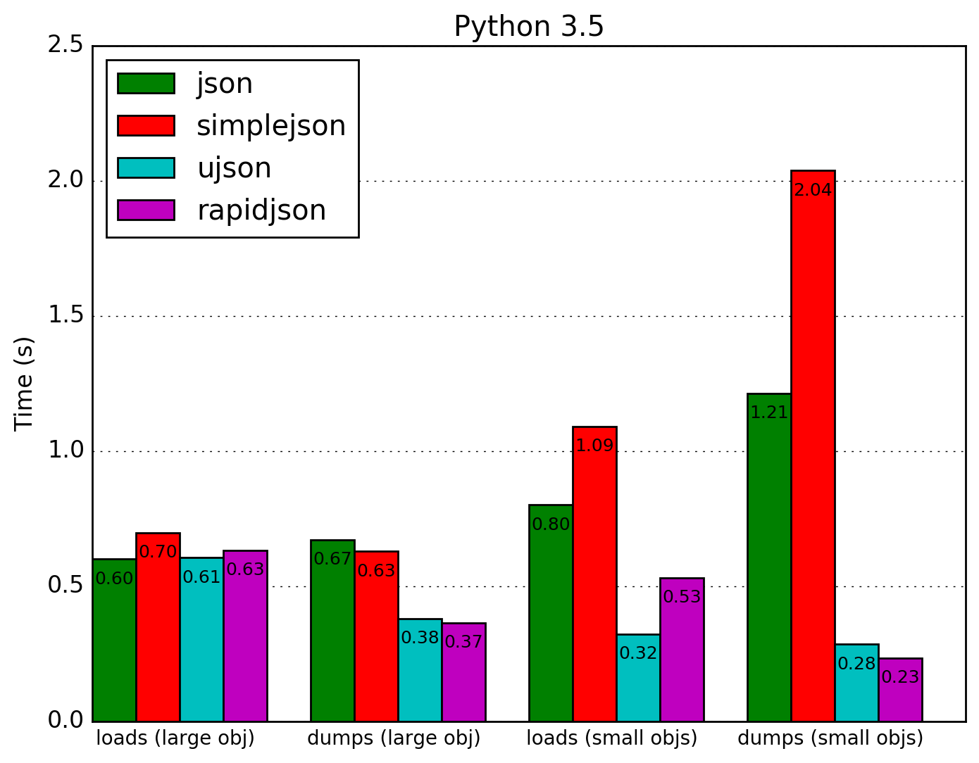 benchmark-json-python3.png