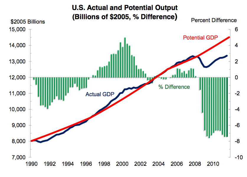 US%20Actual%20and%20Potential%20Output.png